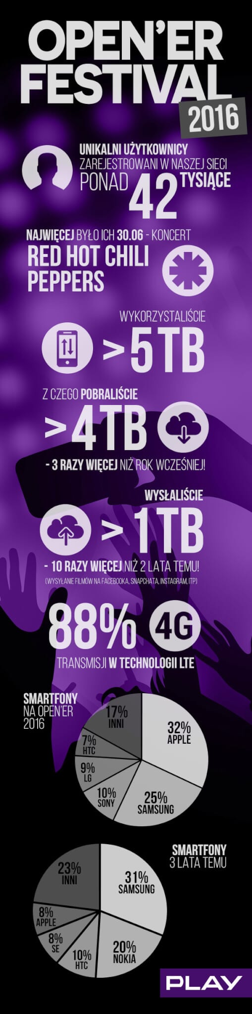 Festival Open'er Gdynia infografika sieć