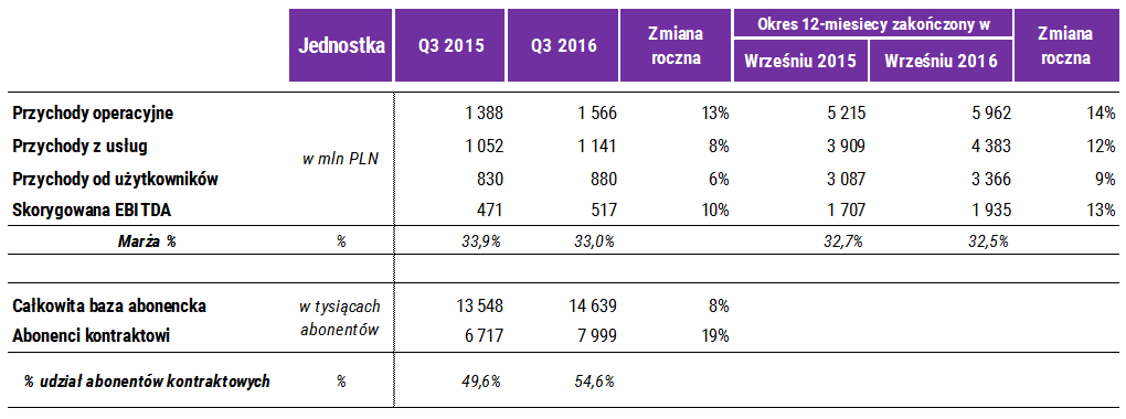 wyniki-play-za-q3-2016-tabelka